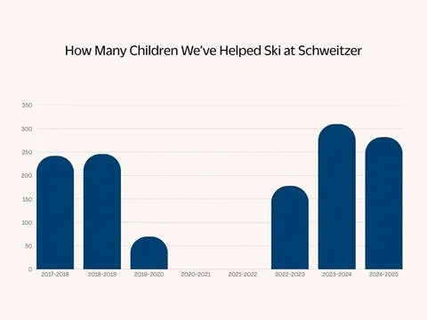 graph of kids helped ski